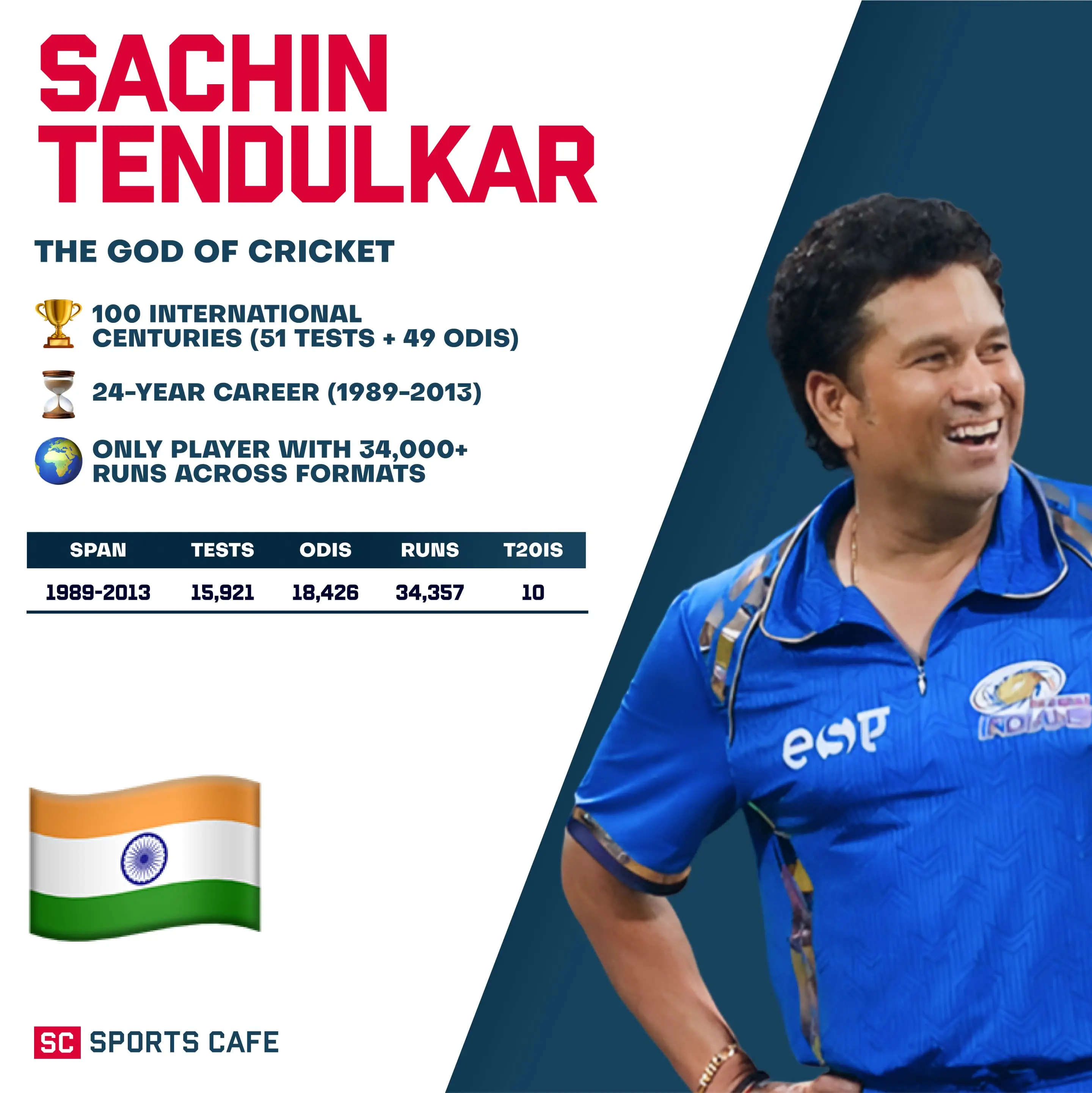 Sachin Tendulkar (India).